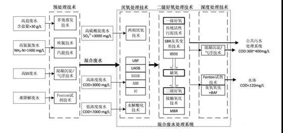 制藥行業(yè)廢水是什么？制藥行業(yè)廢水處理技術(shù)